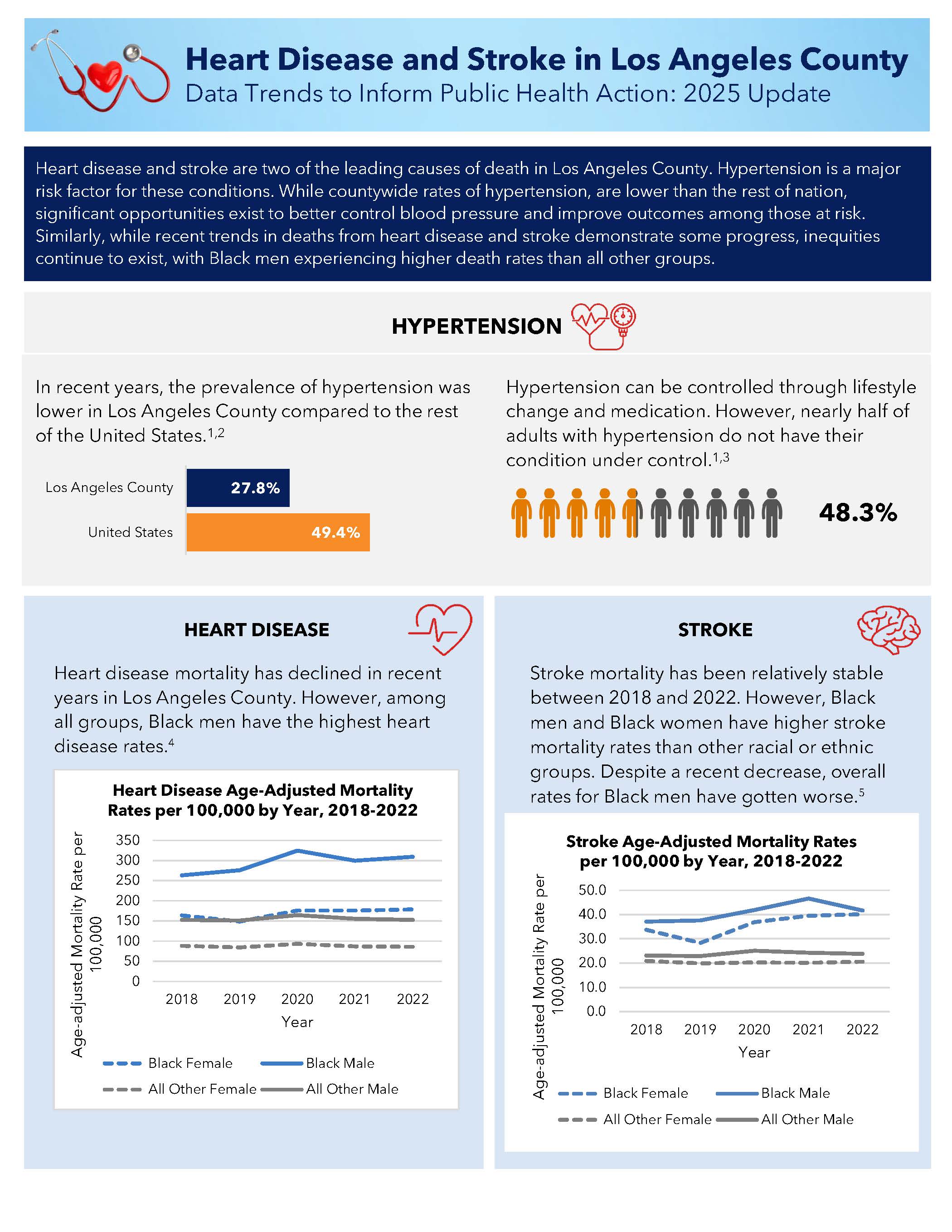 Cover page of Hypertension Data Brief 